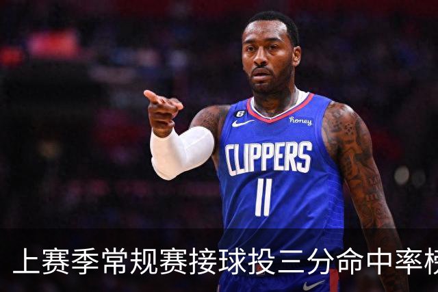上赛季常规赛接球投三分命中率榜：肯纳德第一 贾马尔·穆雷第二